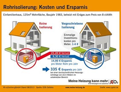 Rohrisolierung: Kosten und Ersparnis